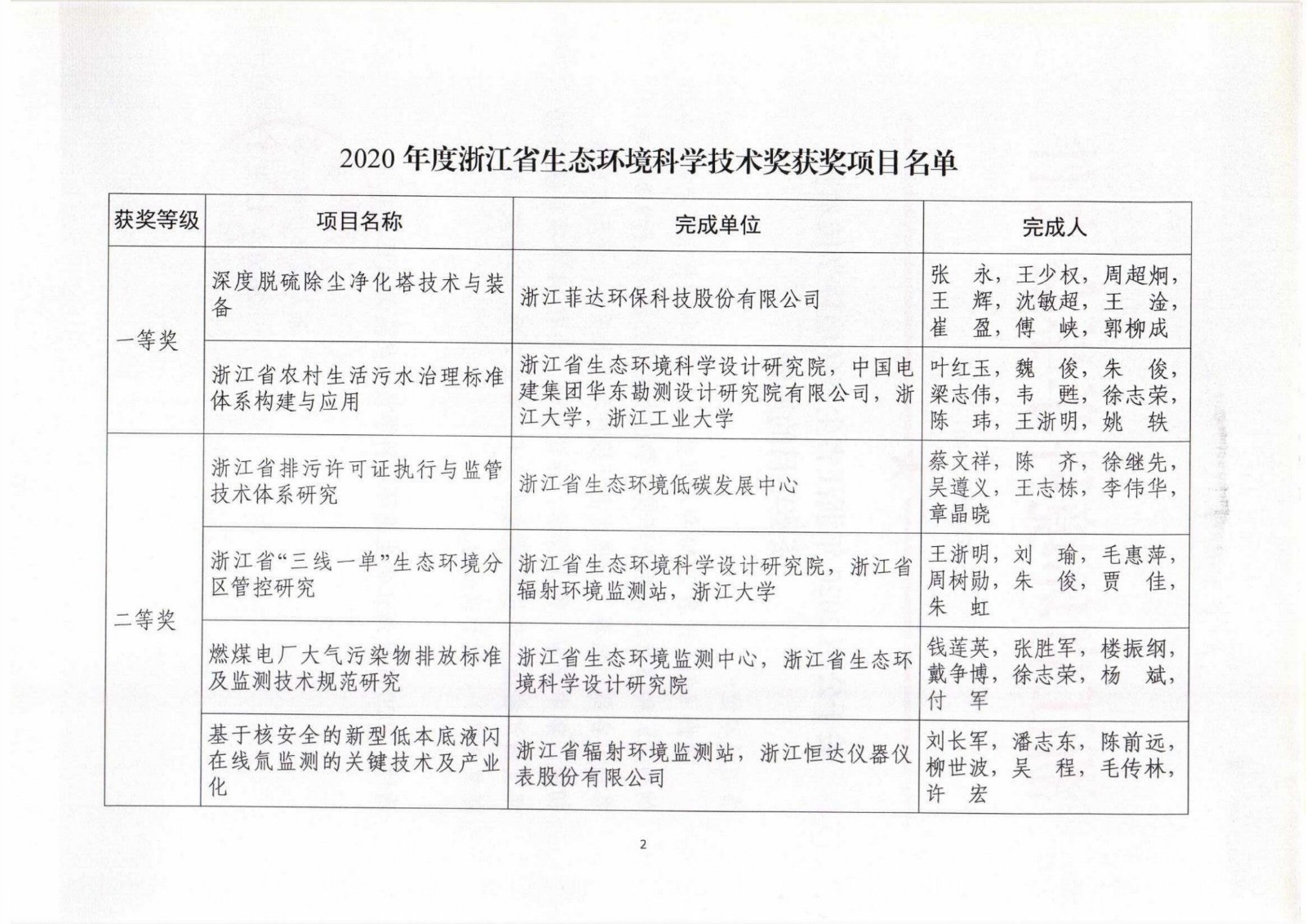 關(guān)于開展2020年浙江省生態(tài)環(huán)境科學(xué)技術(shù)獎(jiǎng)申報(bào)工作的通知_01.jpg
